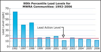 lead levels for mwra communities 1992-2006