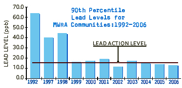 Lead levels have decreased. graphic of chart above.
