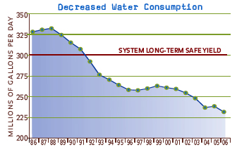 Water use has decreased