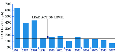 graph of lead 90th percentile sept 2007