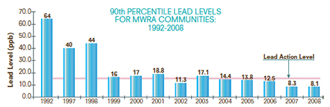 90th PERCENTILE LEAD LEVELS FOR MWRA COMMUNITIES: 1992-2008